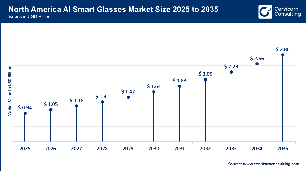North America AI Smart Glasses Market Size 2026 to 2035