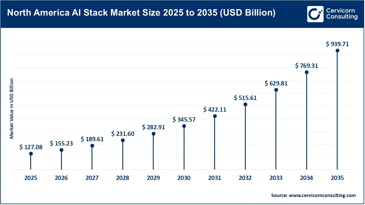 North America AI Stack Market Size 2025 to 2035