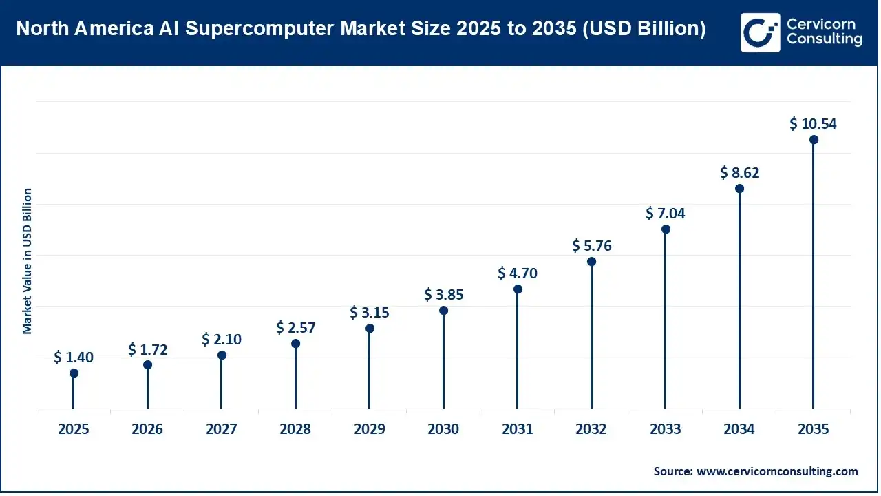 North America AI Supercomputer Market Size 2025 to 2035 (USD Billion) North America AI Supercomputer Market Size 2025 to 2035 (USD Billion)