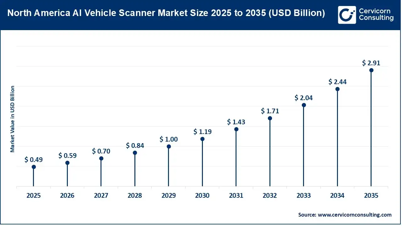North America AI Vehicle Scanner Market Size 2026 To 2035 North America AI Vehicle Scanner Market Size 2026 To 2035