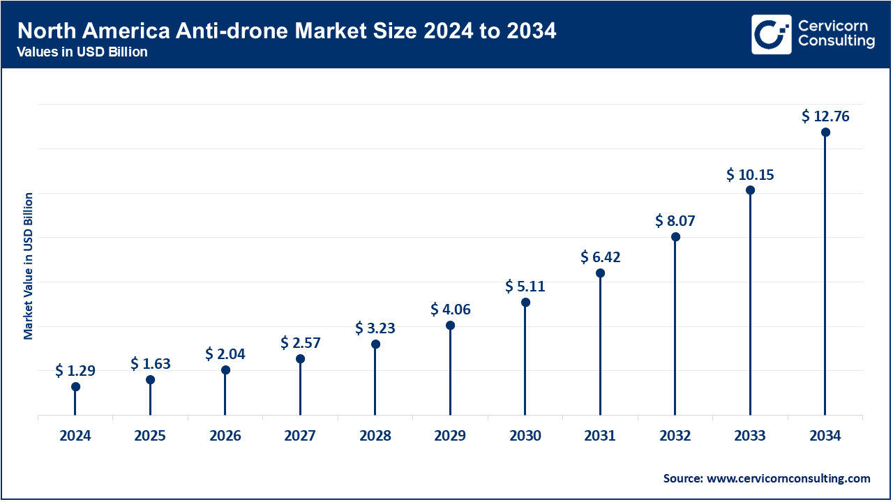 North America Anti-drone Market Size 2025 to 2034