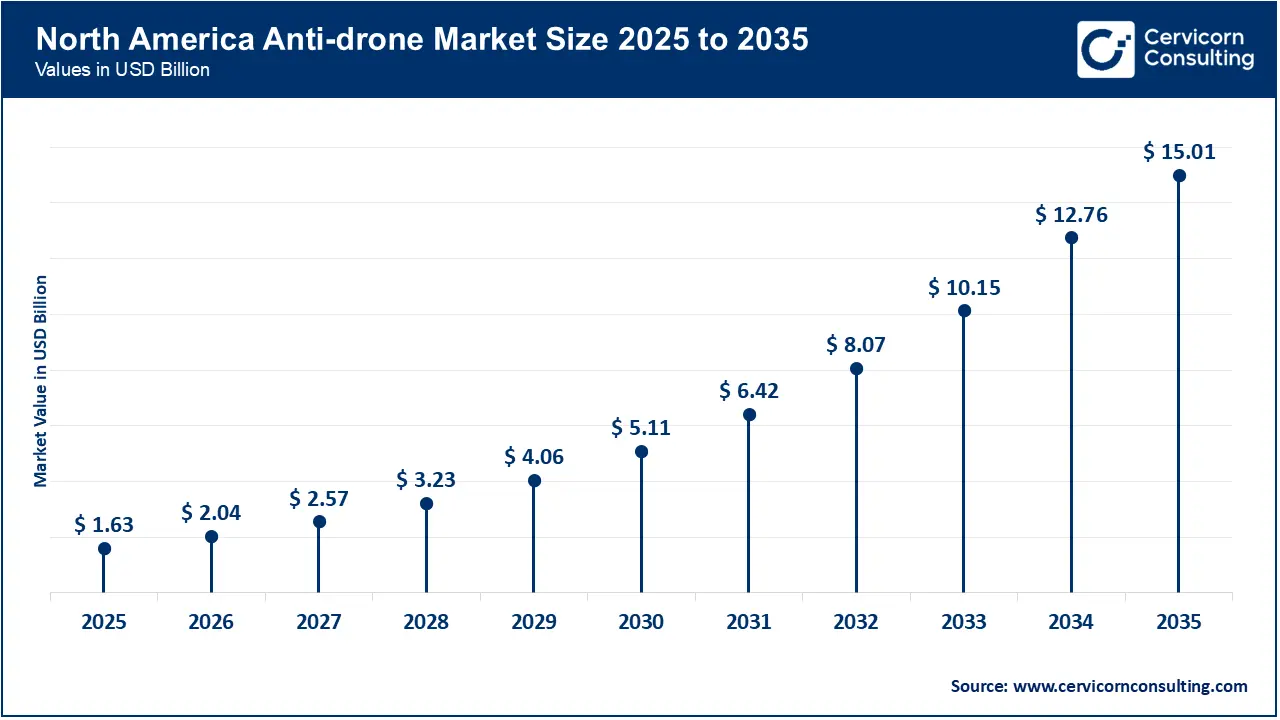 North America Anti-drone Market Size 2026 to 2035