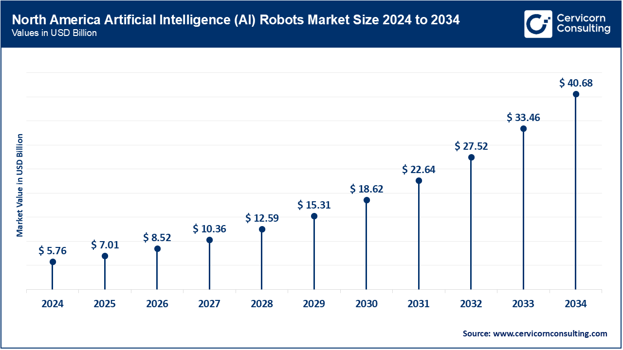 North America Artificial Intelligence Robots Market Size 2025 to 2034