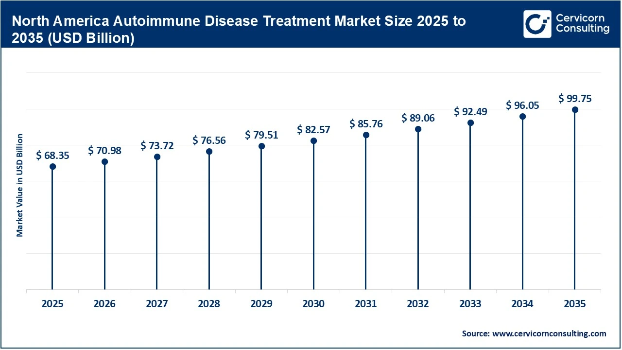North America Autoimmune Disease Treatment Market Size 2025 to 2035