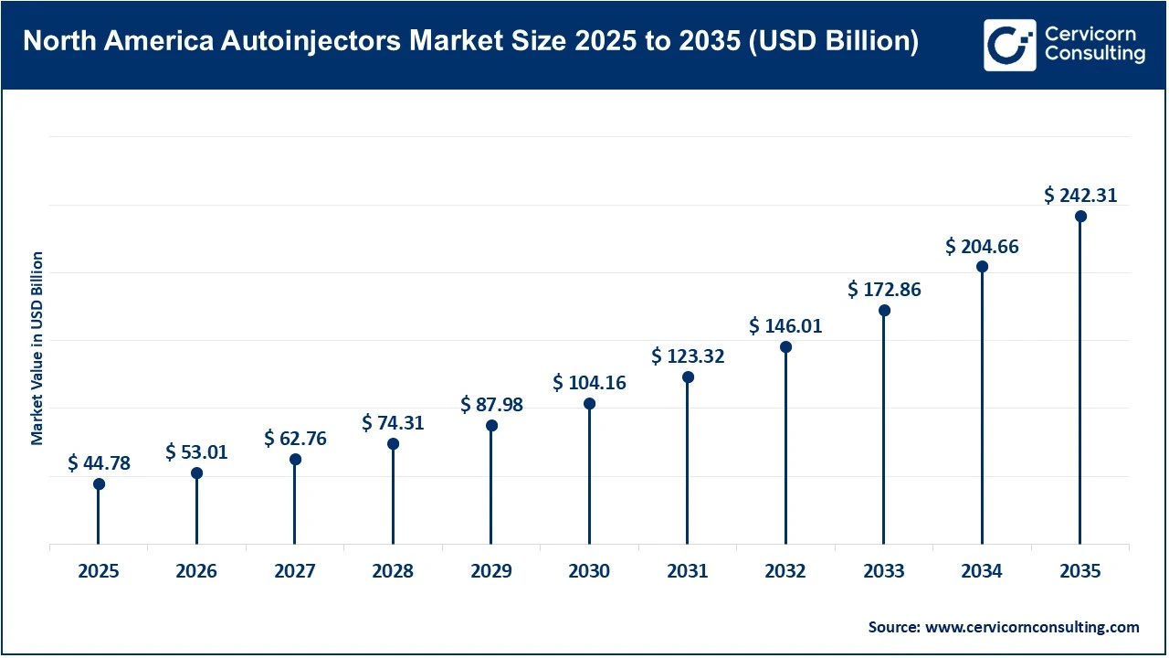 North America Autoinjectors Market Size 2025 to 2035 North America Autoinjectors Market Size 2025 to 2035