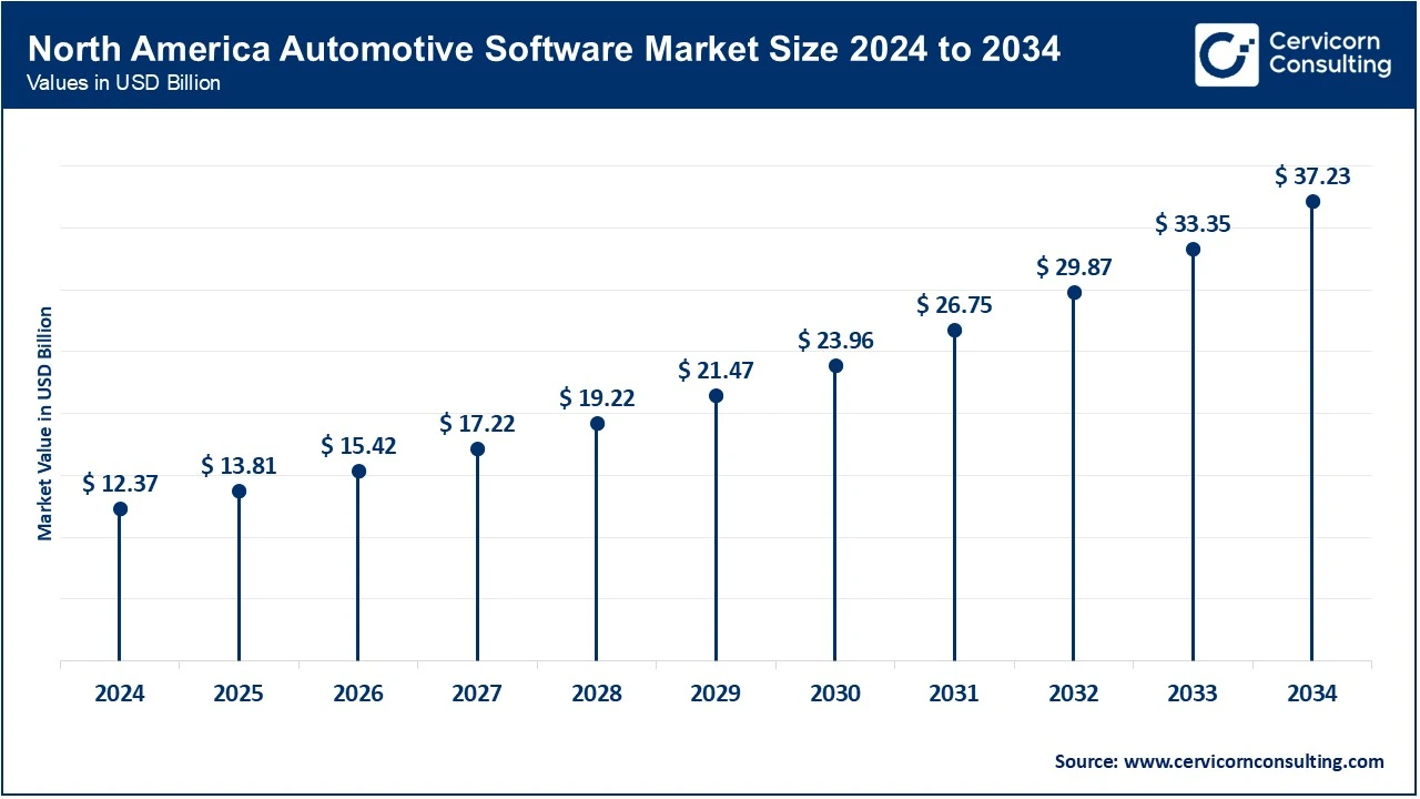 North America Automotive Software Market Size 2025 to 2034 North America Automotive Software Market Size 2025 to 2034
