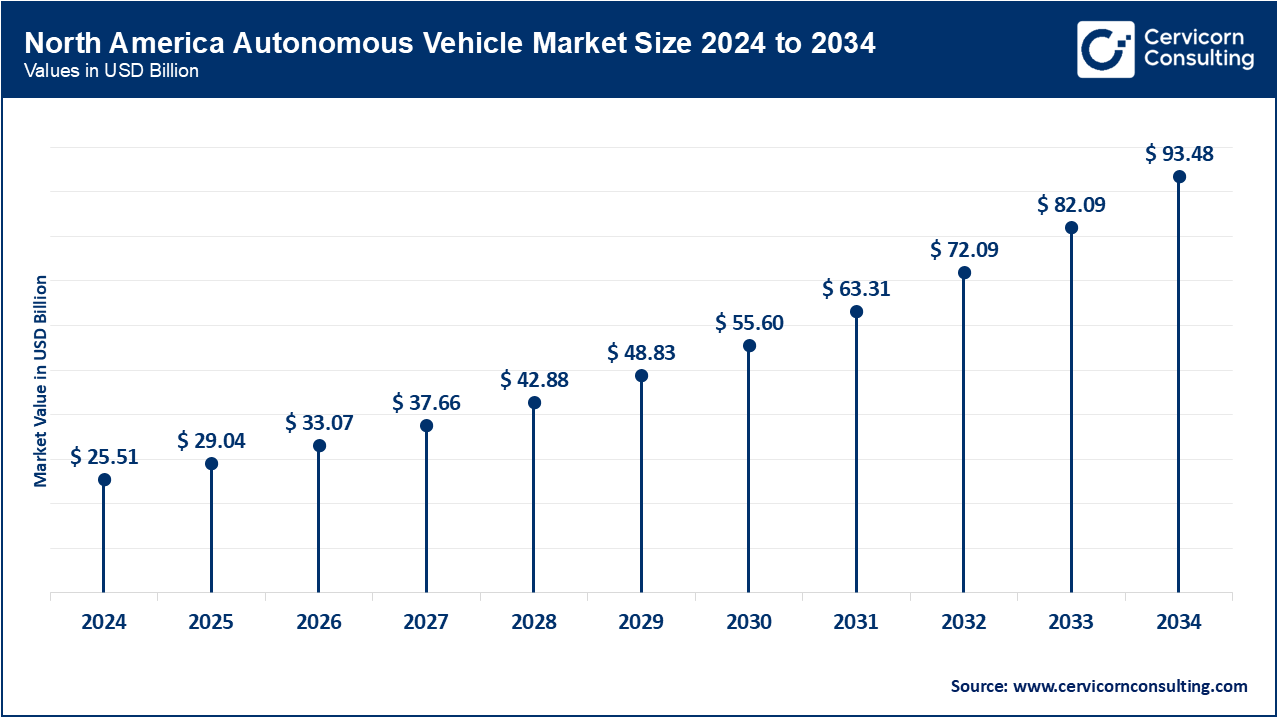 North America Autonomous Vehicle Market Size 2025 to 2034 North America Autonomous Vehicle Market Size 2025 to 2034