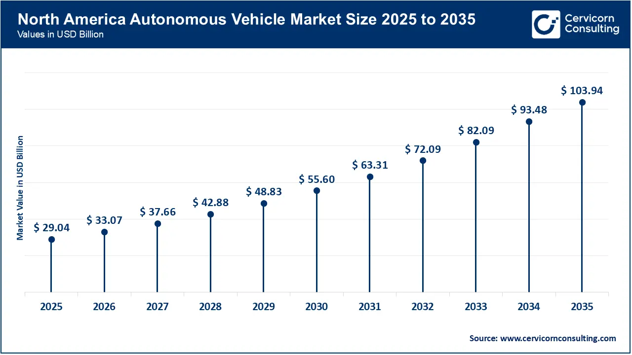 North America Autonomous Vehicle Market Size 2026 to 2035