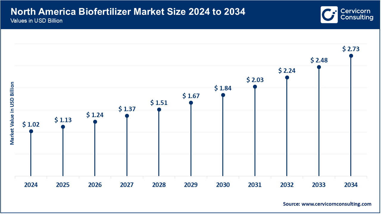 North America Biofertilizer Market Size 2025 to 2034