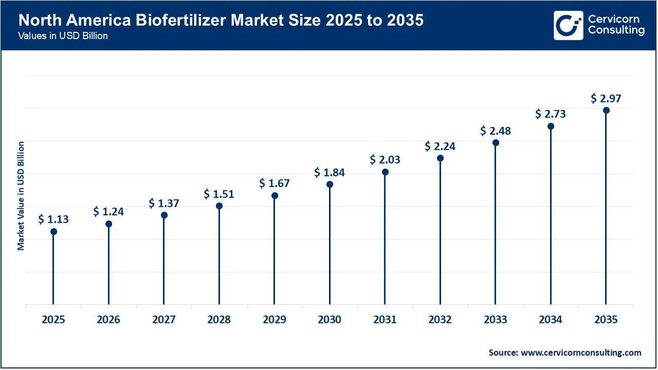 North America Biofertilizer Market Size 2026 to 2035 North America Biofertilizer Market Size 2026 to 2035