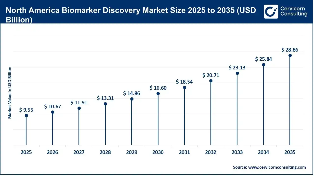 North America Biomarker Discovery Market Size 2026 To 2035 North America Biomarker Discovery Market Size 2026 To 2035