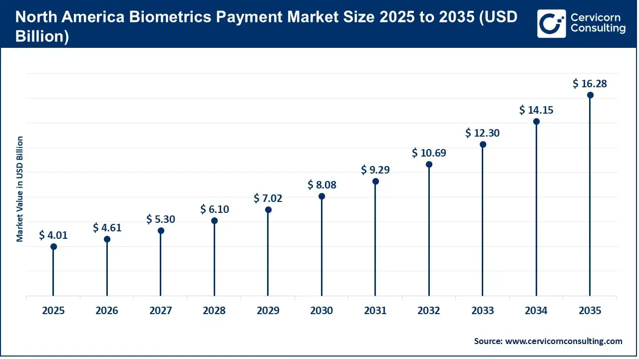 North America Biometrics Payment Market Size 2025 to 2035 North America Biometrics Payment Market Size 2025 to 2035