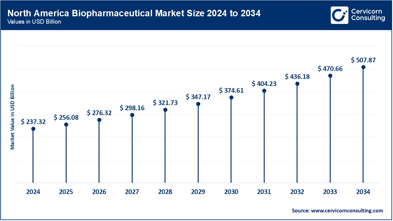 North America Biopharmaceutical Market Size 2025 to 2034
