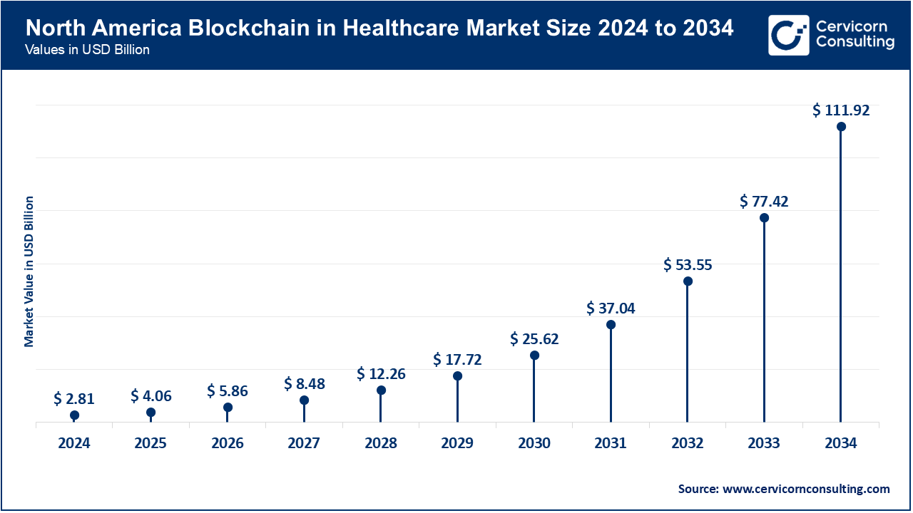 North America Blockchain in Healthcare Market Size 2025 to 2034