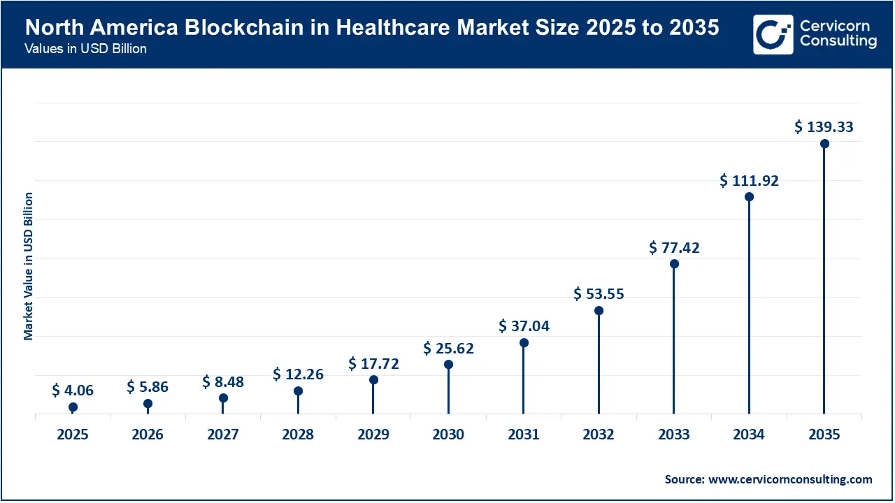 North America Blockchain in Healthcare Market Size 2026 to 2035