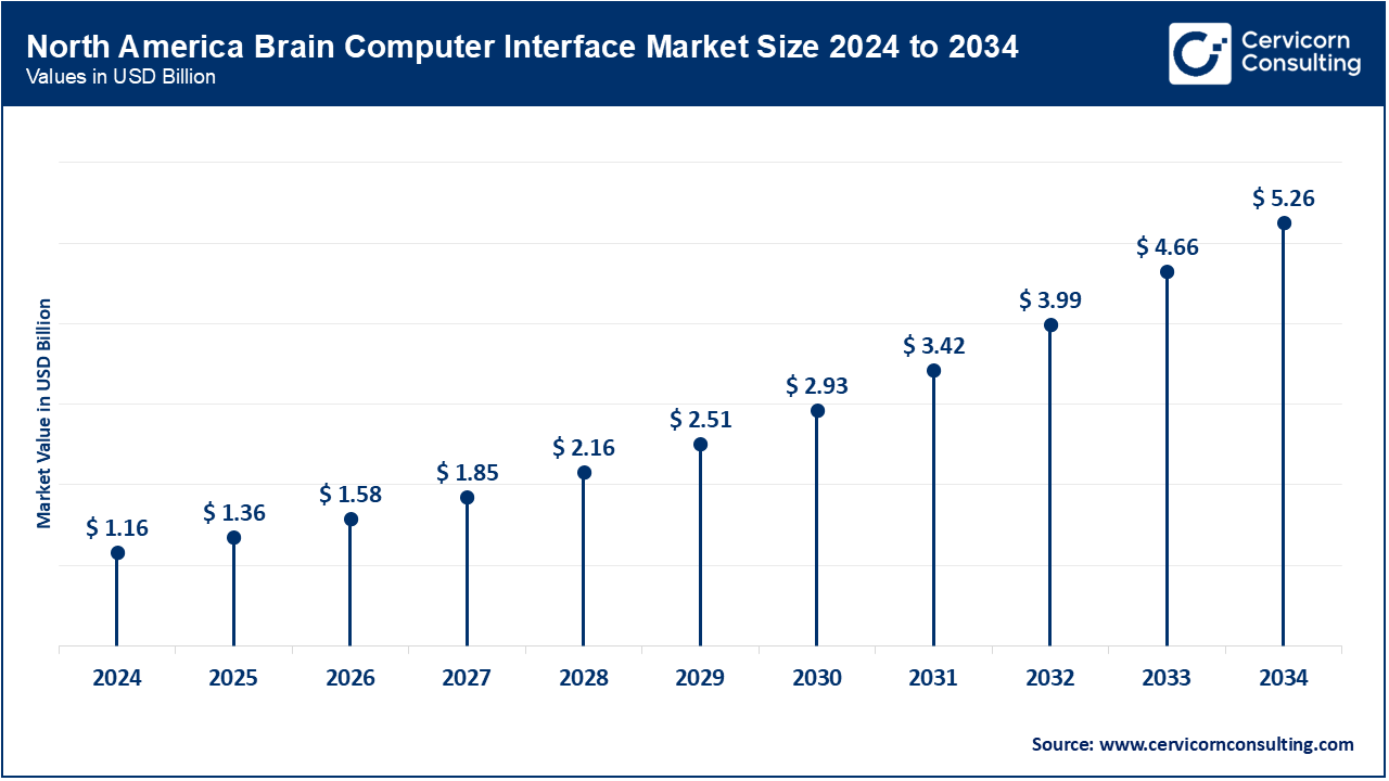 North America Brain Computer Interface Market Size 2025 to 2034