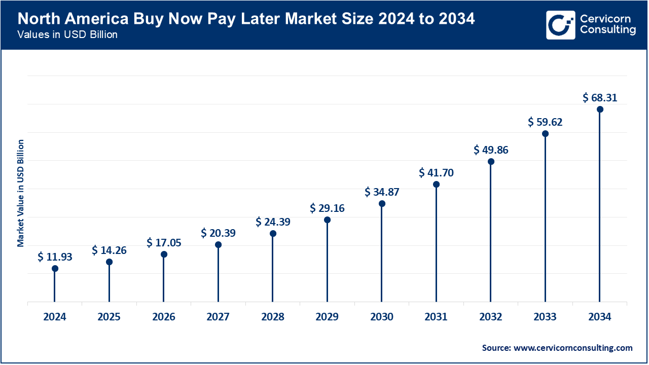 North America Buy Now Pay Later Market Size 2025 to 2034
