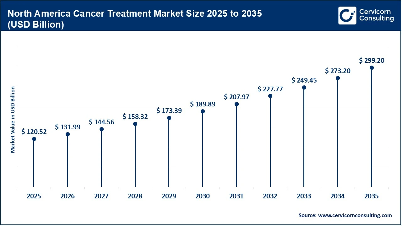 North America Cancer Treatment Market Size 2025 to 2035 North America Cancer Treatment Market Size 2025 to 2035