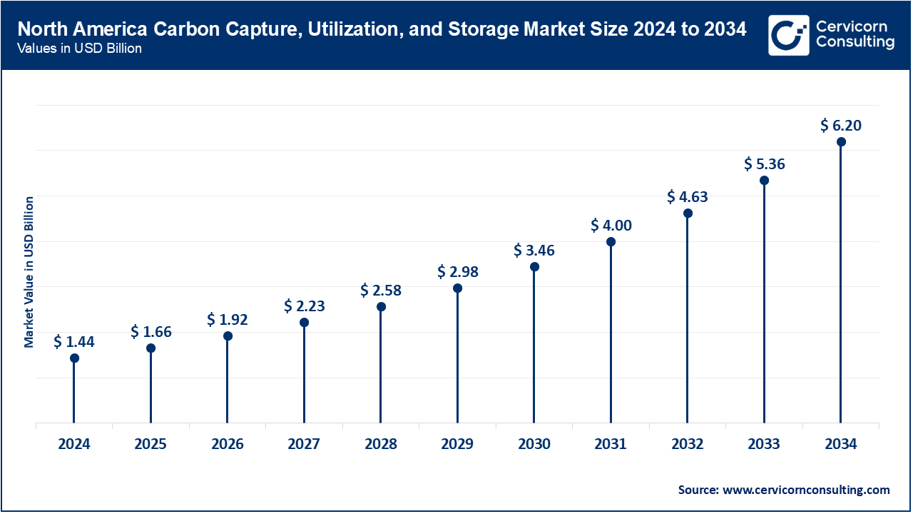 North America Carbon Capture, Utilization, and Storage Market Size 2025 to 2034