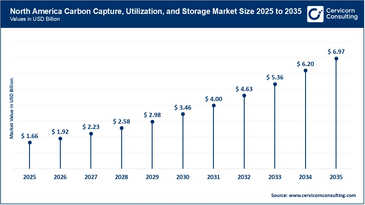 North America Carbon Capture, Utilization, and Storage Market Size 2026 to 2035 North America Carbon Capture, Utilization, and Storage Market Size 2026 to 2035