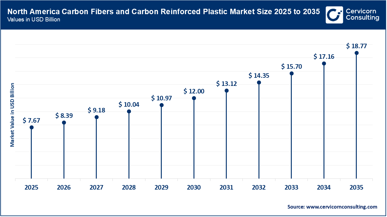North America Carbon Fibers and Carbon Reinforced Plastic Market Size 2026 to 2035