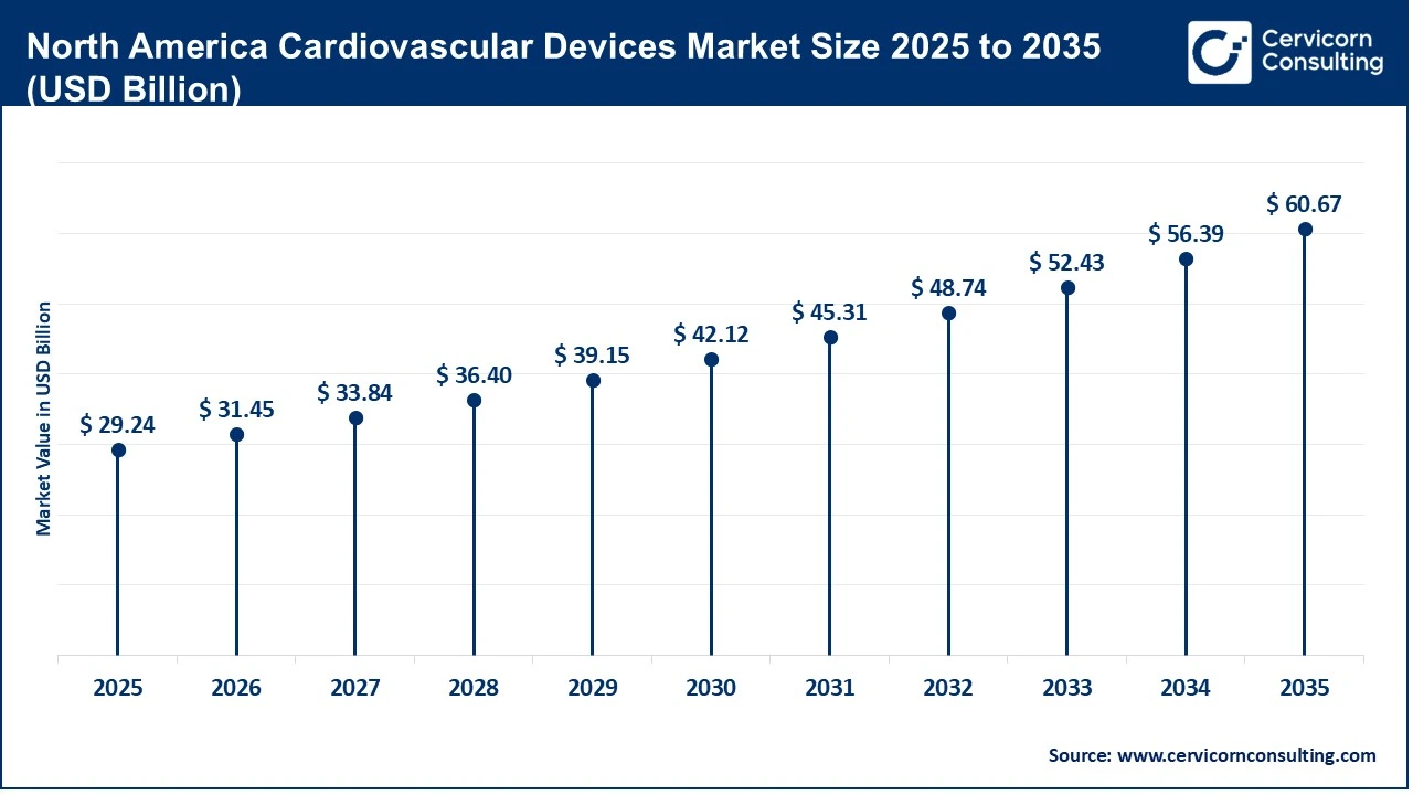 North America Cardiovascular Devices Market Size 2025 to 2035 (USD Billion) North America Cardiovascular Devices Market Size 2025 to 2035 (USD Billion)