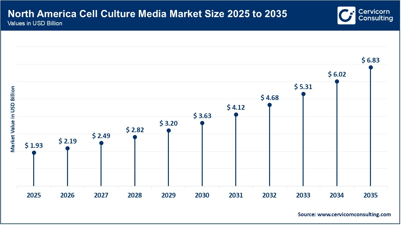 North America Cell Culture Media Market Size 2025 to 2035