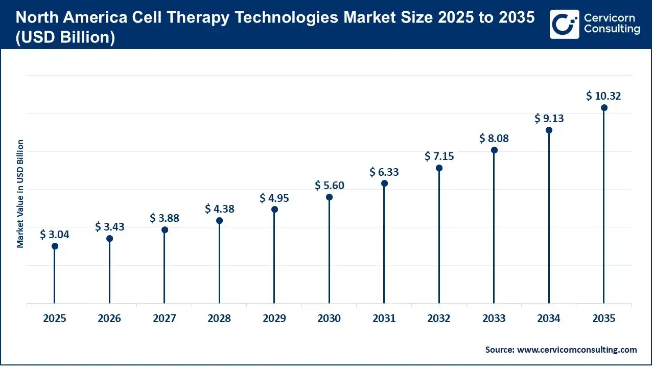 North America Cell Therapy Technologies Market Size 2025 to 2035 North America Cell Therapy Technologies Market Size 2025 to 2035