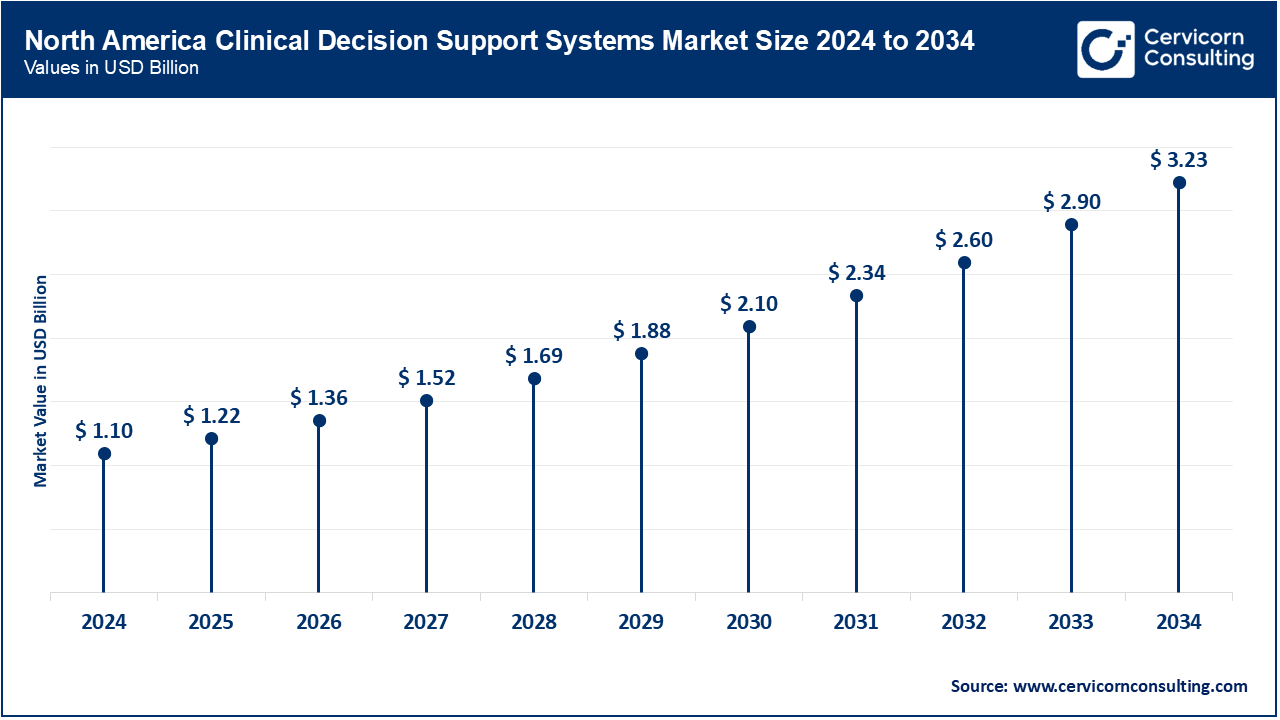 North America Clinical Decision Support Systems Market Size 2025 to 2034
