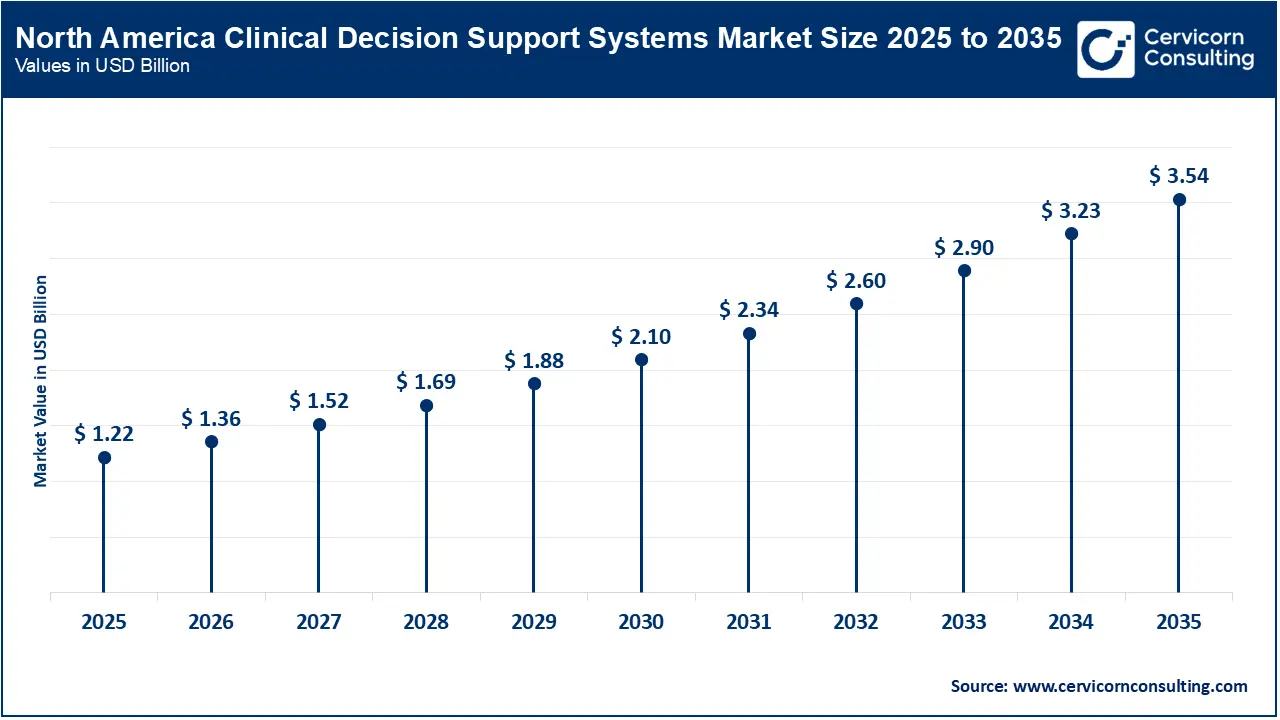 North America Clinical Decision Support Systems Market Size 2026 to 2035 North America Clinical Decision Support Systems Market Size 2026 to 2035
