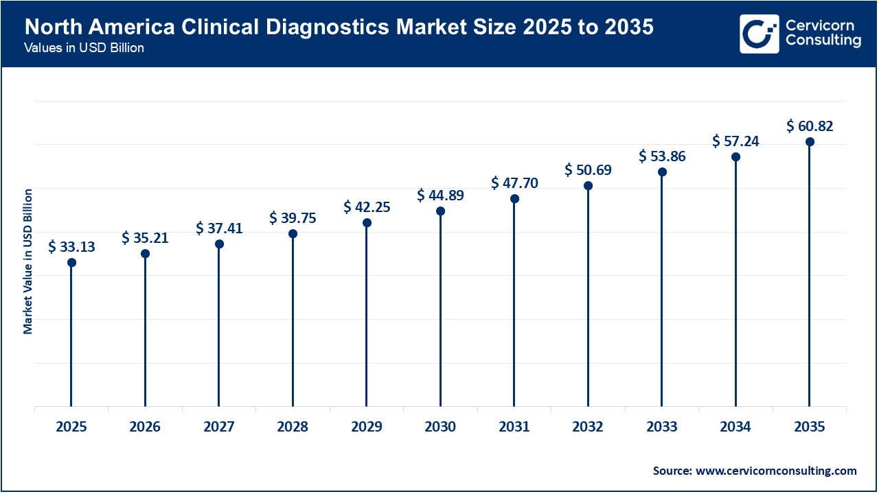 North America Clinical Diagnostics Market Growth 2026 to 2035 North America Clinical Diagnostics Market Growth 2026 to 2035