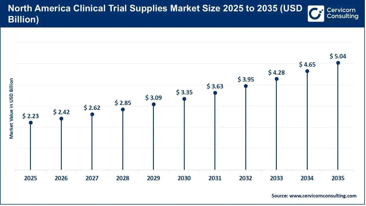 North America Clinical Trial Supplies Market Size 2025 to 2035 North America Clinical Trial Supplies Market Size 2025 to 2035