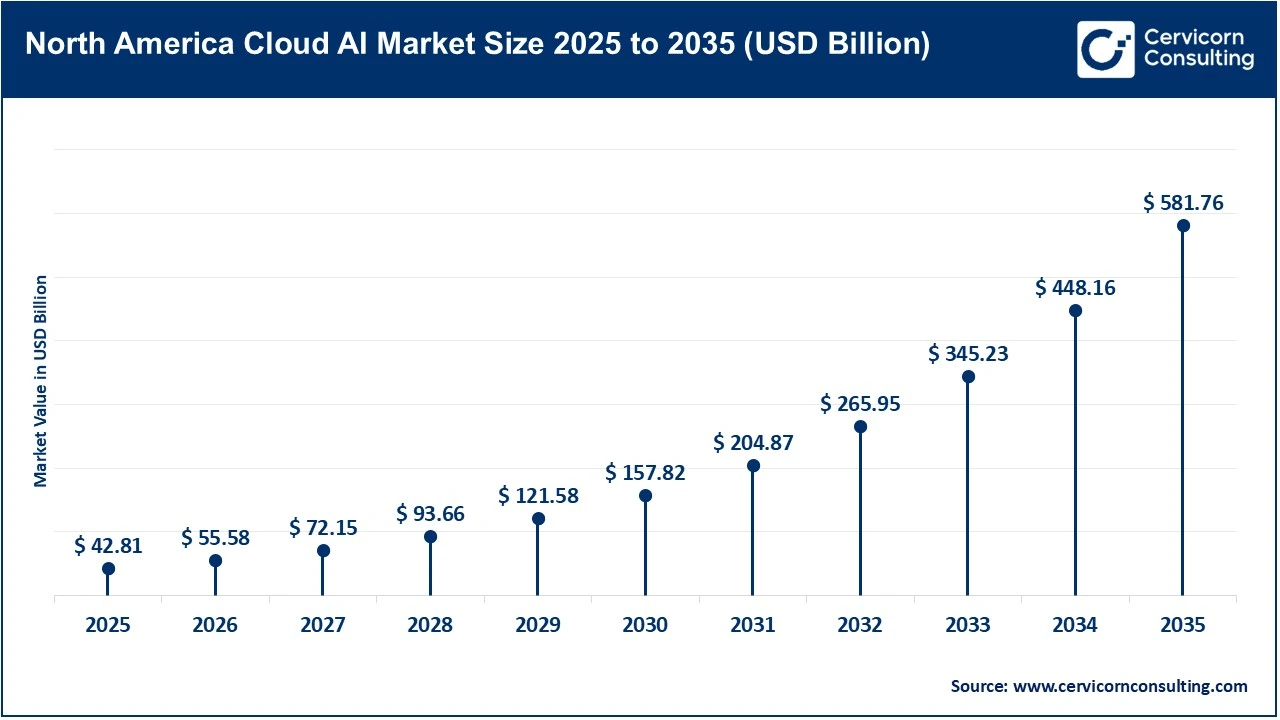 North America Cloud AI Market Size 2025 to 2035 (USD Billion)
