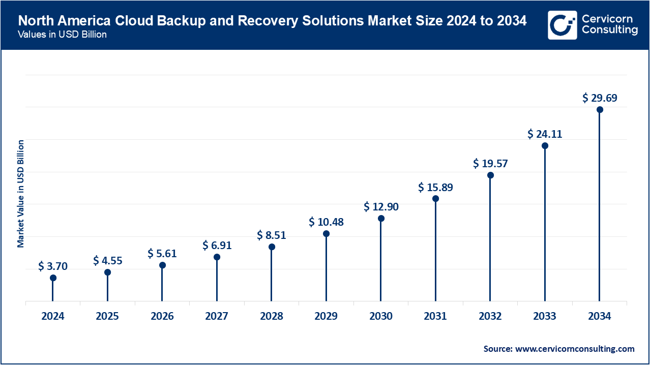 North America Cloud Backup and Recovery Solutions Market Size 2025 to 2034