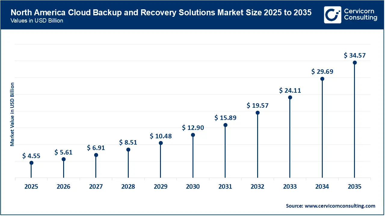 North America Cloud Backup and Recovery Solutions Market Size 2026 to 2035 North America Cloud Backup and Recovery Solutions Market Size 2026 to 2035