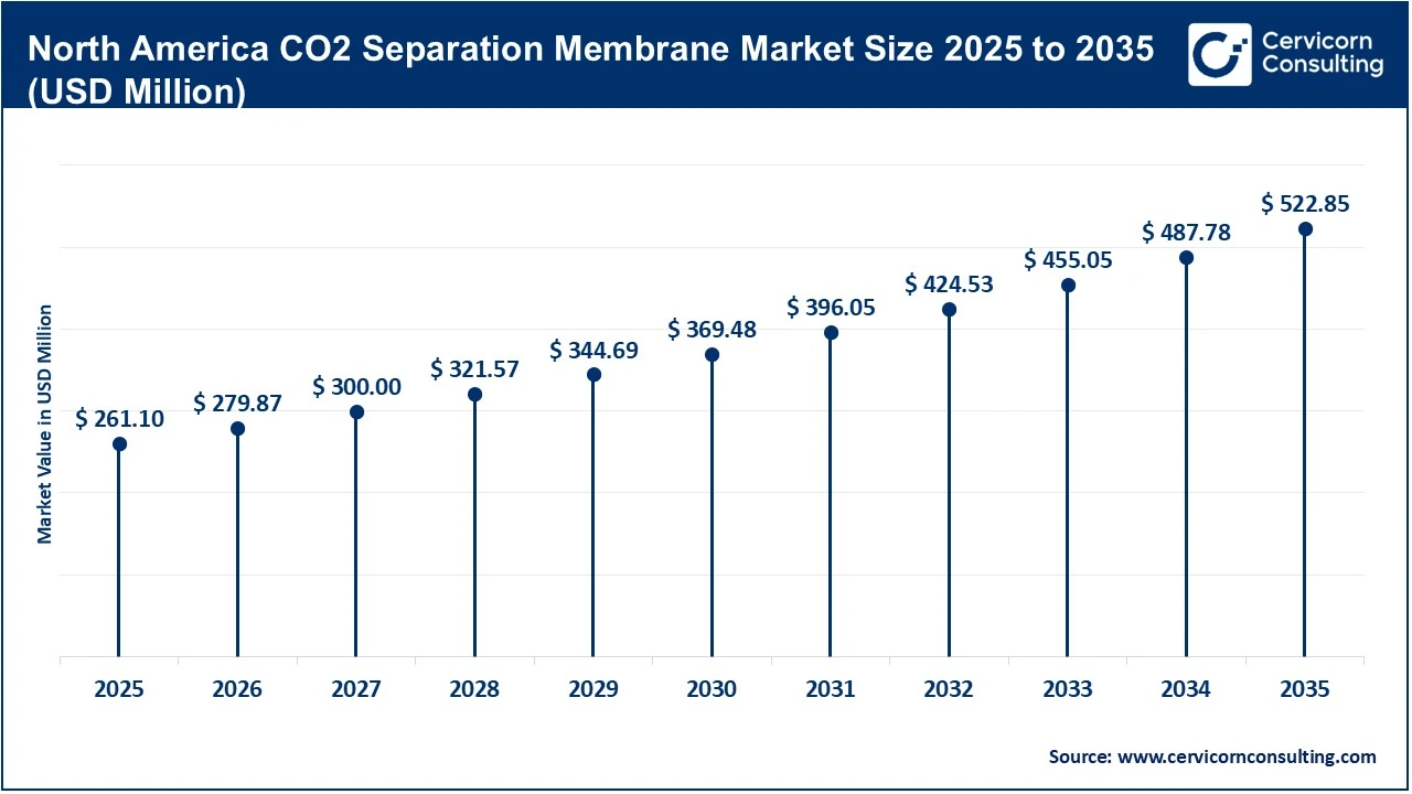 North America CO2 Separation Membrane Market Size 2025 to 2035 (USD Million) North America CO2 Separation Membrane Market Size 2025 to 2035 (USD Million)
