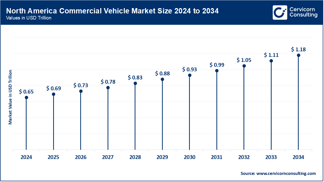 North America Commercial Vehicle Market Size 2025 to 2034 North America Commercial Vehicle Market Size 2025 to 2034