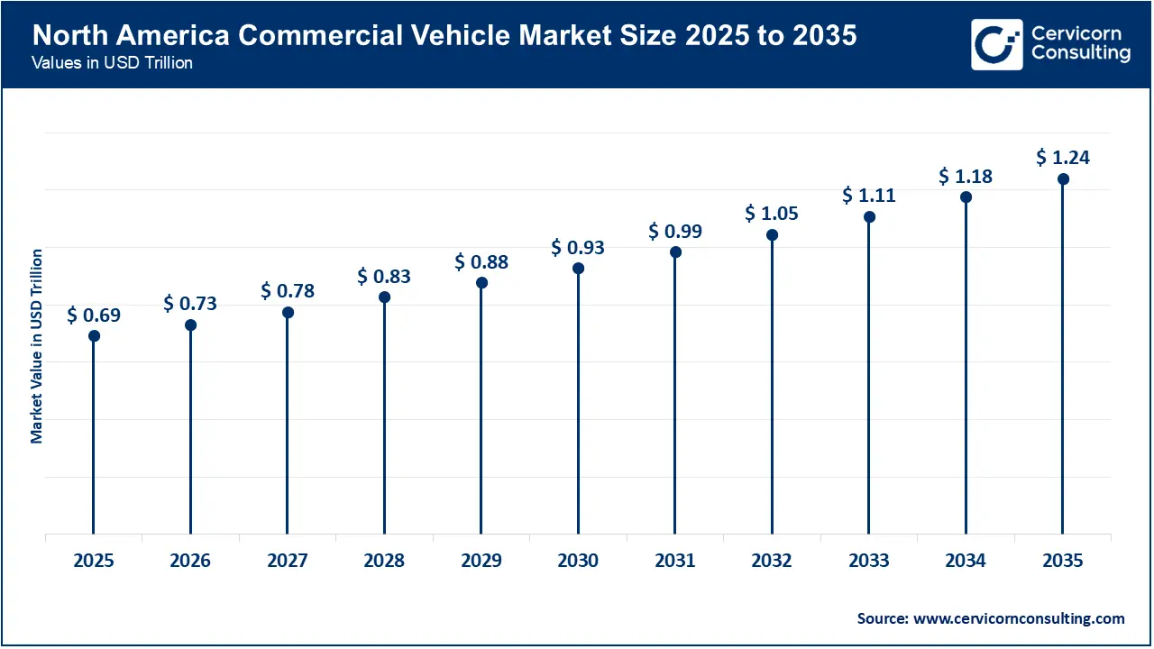 North America Commercial Vehicle Market Size 2026 to 2035