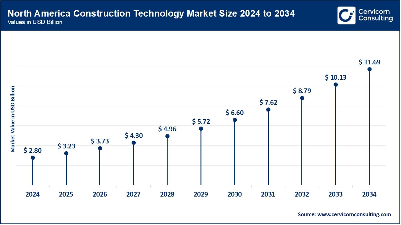North America Construction Technology Market Size 2025 to 2034
