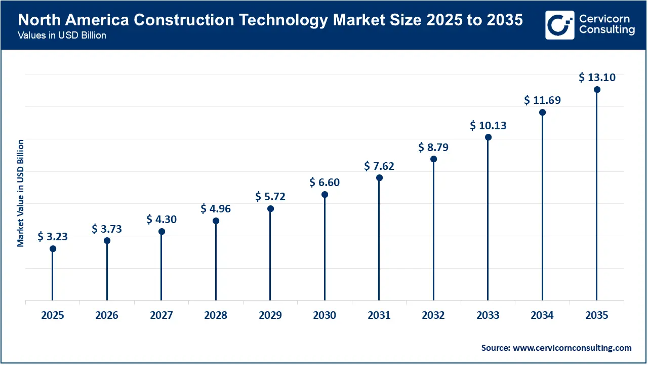 North America Construction Technology Market Size 2026 to 2035 North America Construction Technology Market Size 2026 to 2035