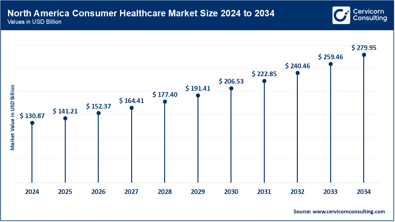 North America Consumer Healthcare Market Size 2025 to 2034