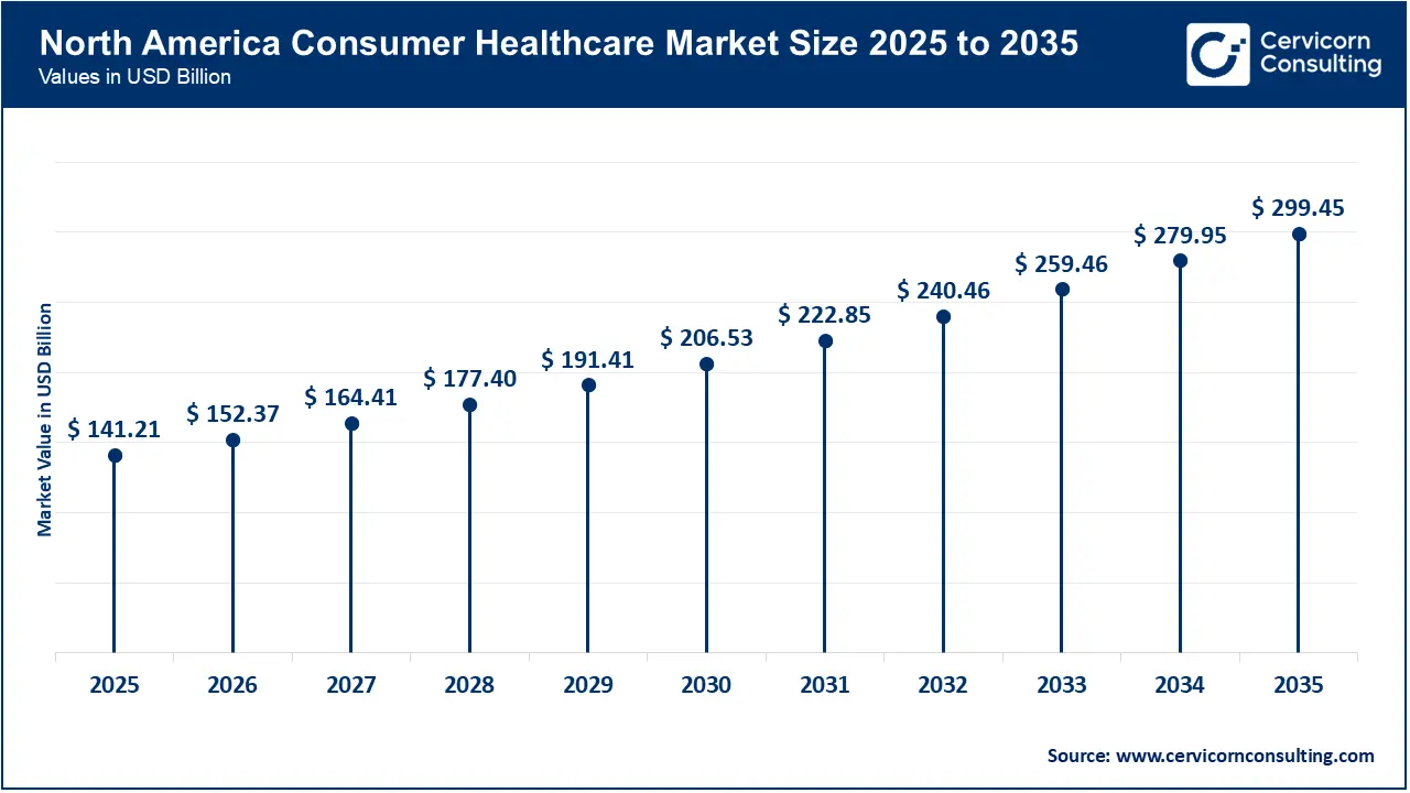 North America Consumer Healthcare Market Size 2026 to 2035