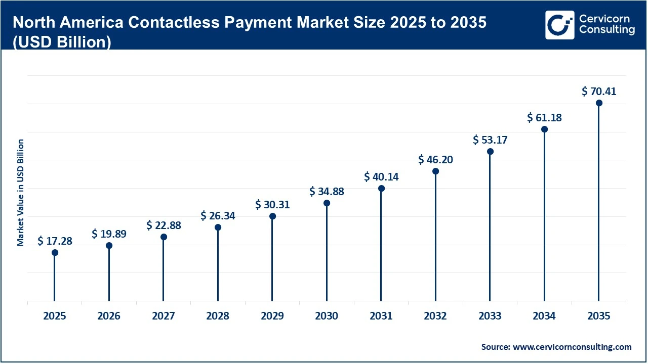 North America Contactless Payment Market Size 2025 to 2035 (USD Billion)