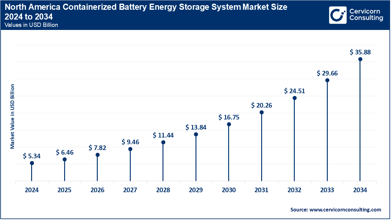 North America Containerized Battery Energy Storage System (BESS) Market Size 2025 to 2034