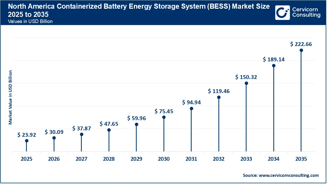 North America Containerized Battery Energy Storage System (BESS) Market Size 2026 to 2035 North America Containerized Battery Energy Storage System (BESS) Market Size 2026 to 2035