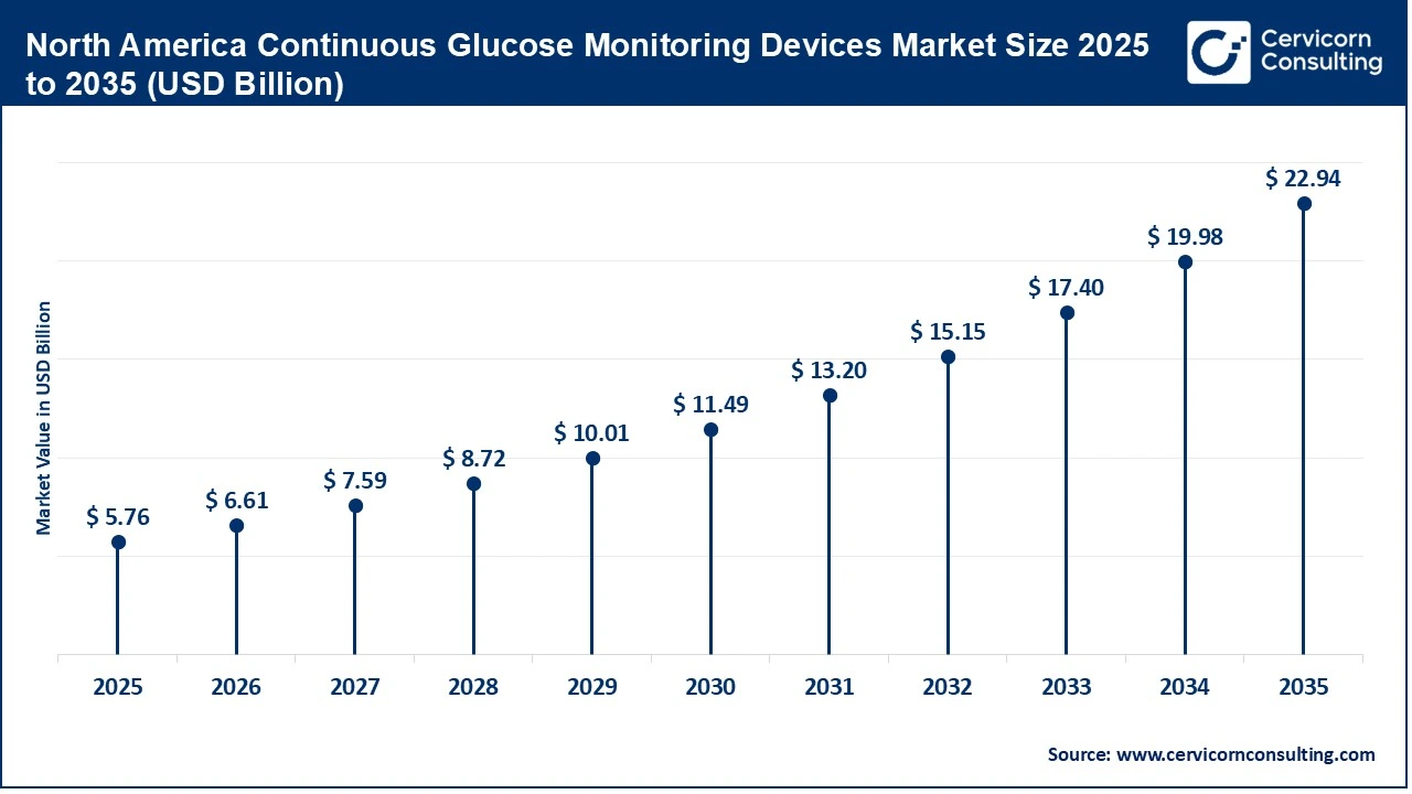 North America Continuous Glucose Monitoring Devices Market Size 2025 to 2035 North America Continuous Glucose Monitoring Devices Market Size 2025 to 2035