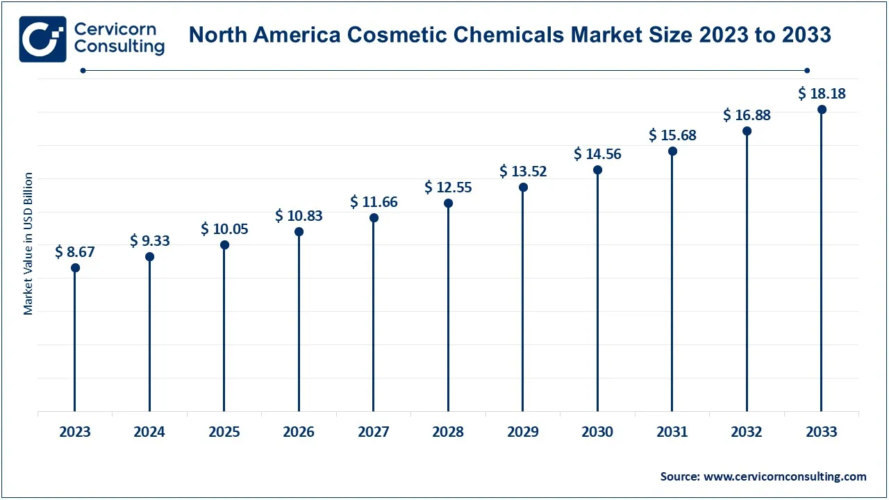 North America Cosmetic Chemicals Market Size 2024 to 2033