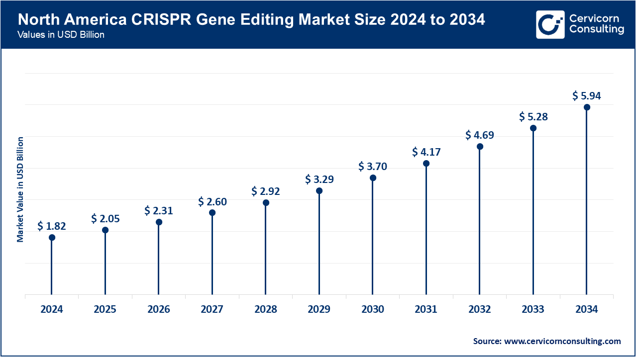 North America CRISPR Gene Editing Market Size 2025 to 2034