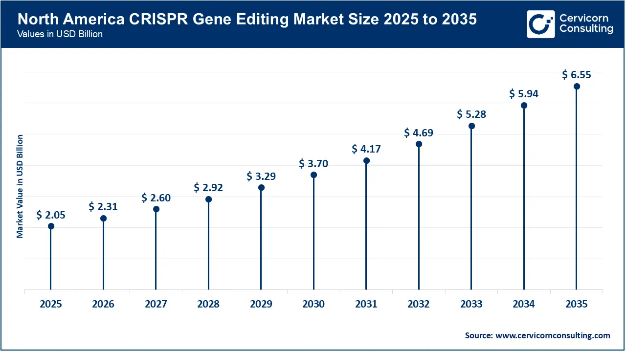 North America CRISPR Gene Editing Market Size 2026 to 2035 North America CRISPR Gene Editing Market Size 2026 to 2035