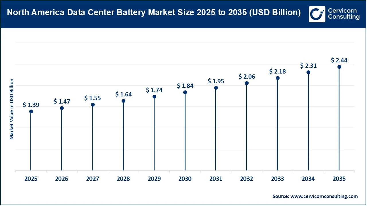 North America Data Center Battery Market Size 2025 to 2035 (USD Billion)